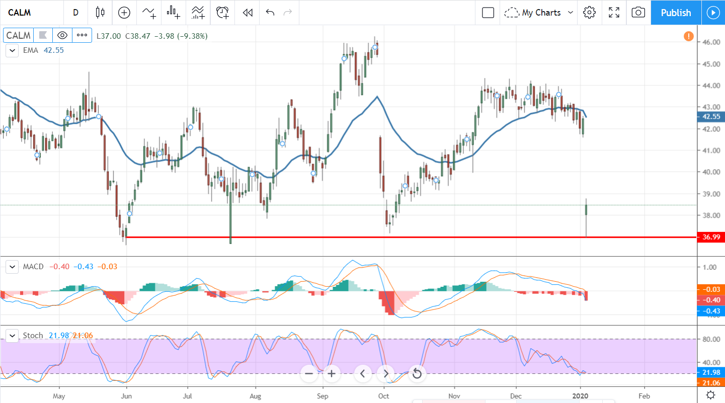 Cal-Maine Just Shed 12% - But Is Now The Time To Buy